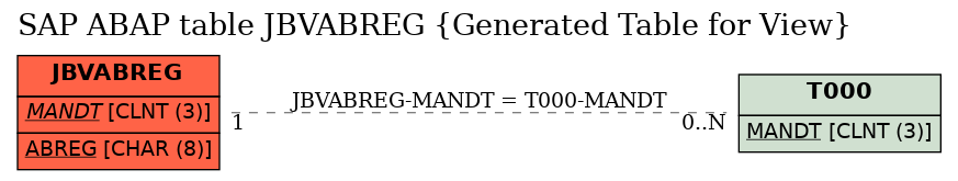 E-R Diagram for table JBVABREG (Generated Table for View)