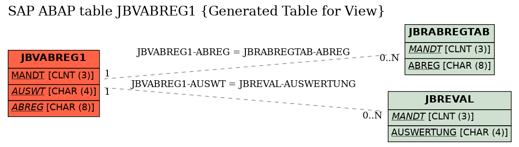 E-R Diagram for table JBVABREG1 (Generated Table for View)