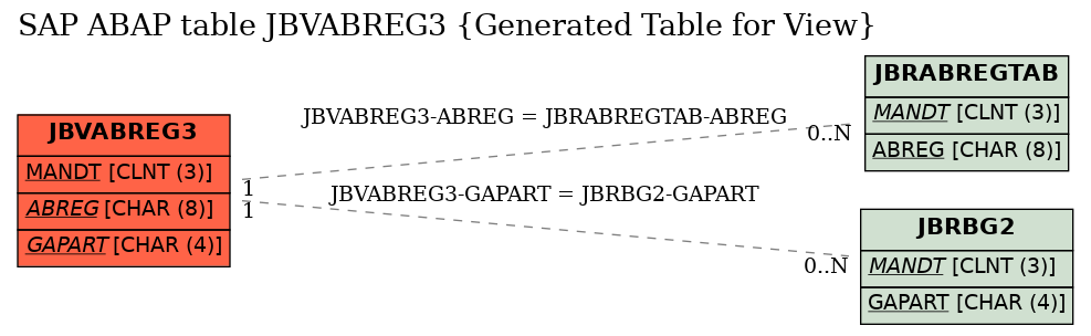 E-R Diagram for table JBVABREG3 (Generated Table for View)