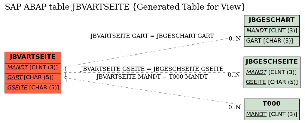 E-R Diagram for table JBVARTSEITE (Generated Table for View)