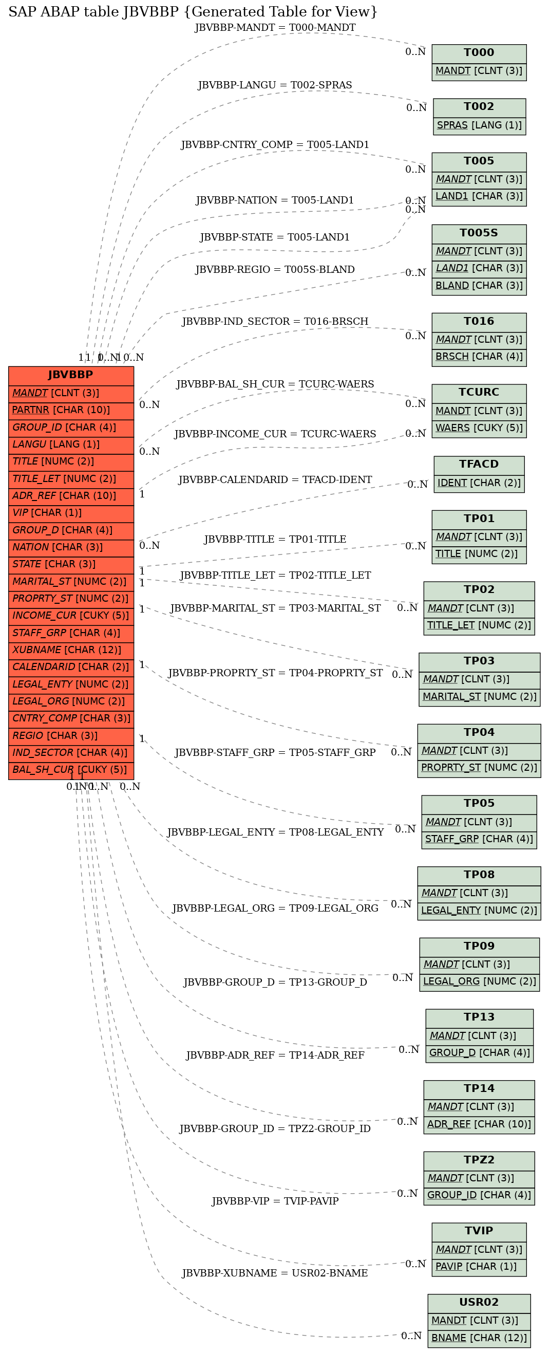 E-R Diagram for table JBVBBP (Generated Table for View)