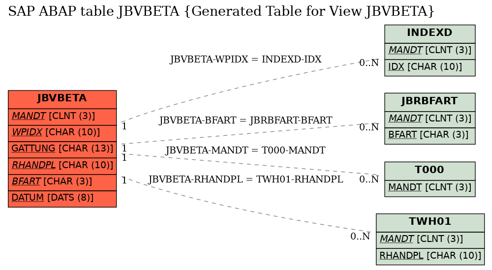 E-R Diagram for table JBVBETA (Generated Table for View JBVBETA)