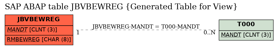 E-R Diagram for table JBVBEWREG (Generated Table for View)