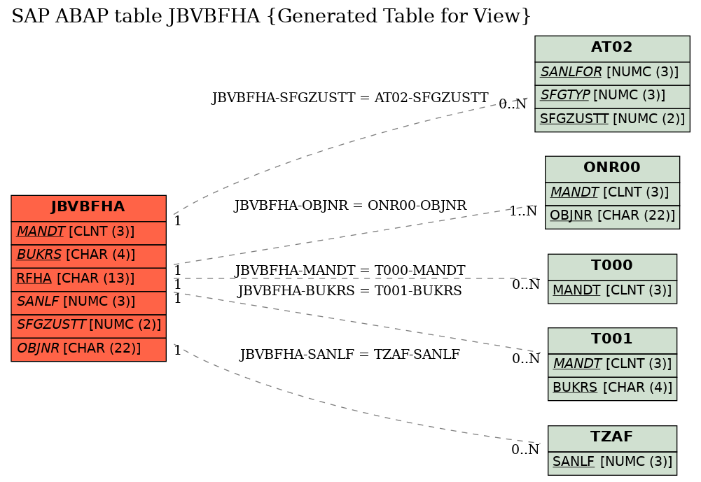 E-R Diagram for table JBVBFHA (Generated Table for View)