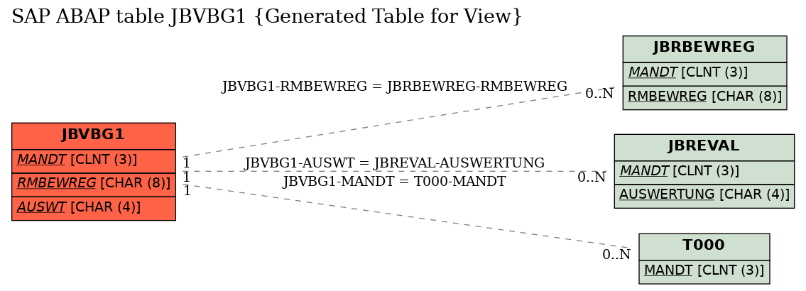 E-R Diagram for table JBVBG1 (Generated Table for View)