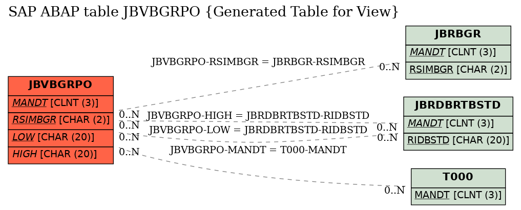 E-R Diagram for table JBVBGRPO (Generated Table for View)