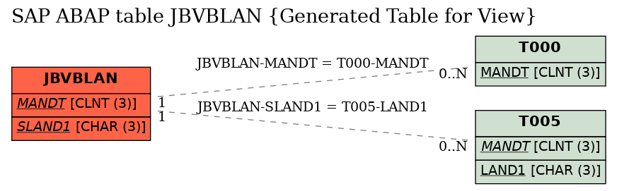 E-R Diagram for table JBVBLAN (Generated Table for View)