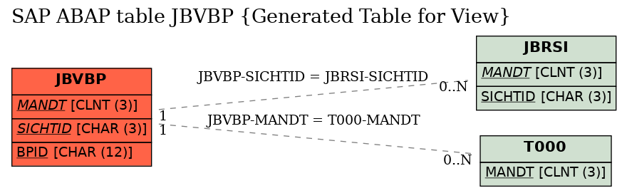 E-R Diagram for table JBVBP (Generated Table for View)