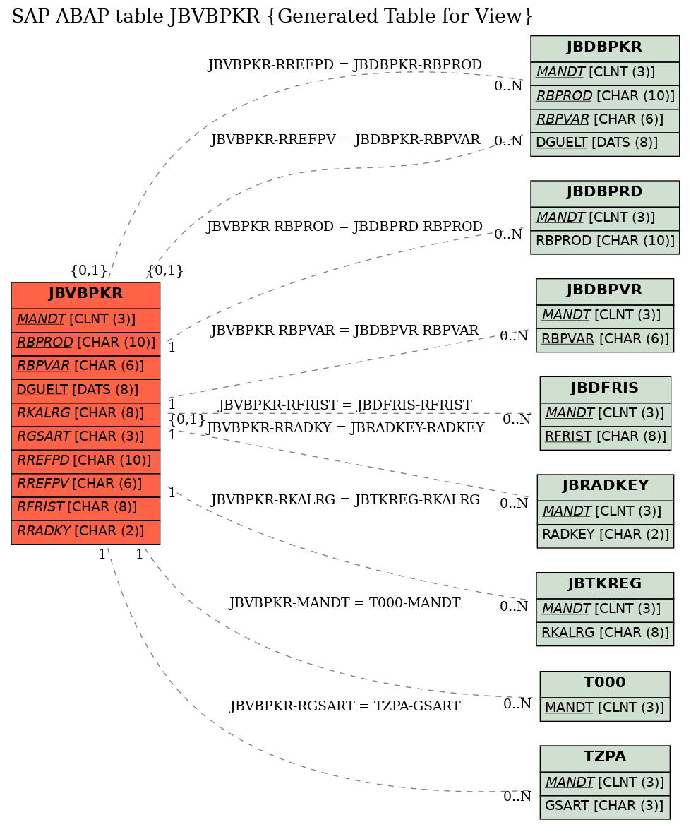 E-R Diagram for table JBVBPKR (Generated Table for View)