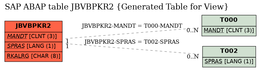 E-R Diagram for table JBVBPKR2 (Generated Table for View)