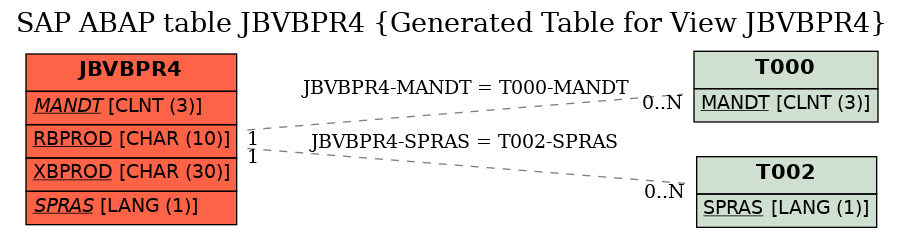 E-R Diagram for table JBVBPR4 (Generated Table for View JBVBPR4)