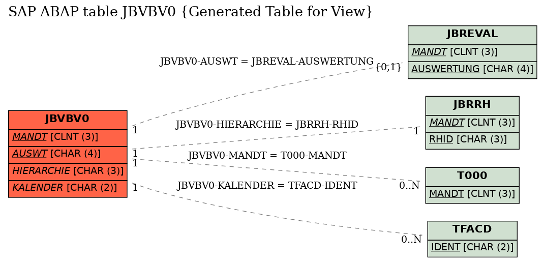 E-R Diagram for table JBVBV0 (Generated Table for View)