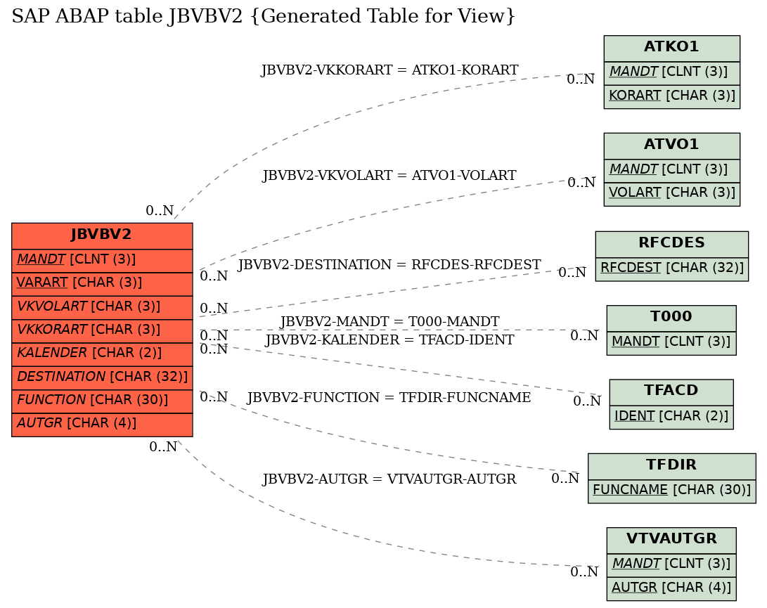 E-R Diagram for table JBVBV2 (Generated Table for View)