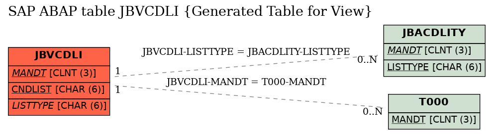 E-R Diagram for table JBVCDLI (Generated Table for View)