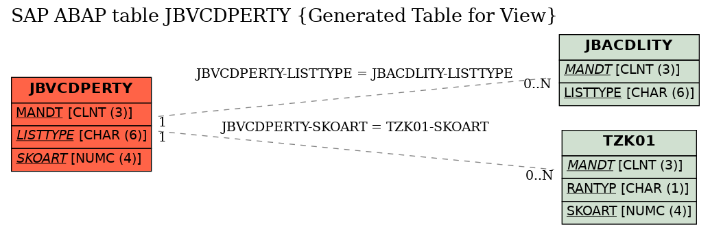 E-R Diagram for table JBVCDPERTY (Generated Table for View)