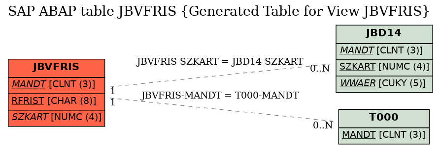 E-R Diagram for table JBVFRIS (Generated Table for View JBVFRIS)