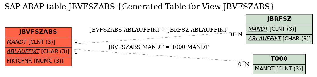 E-R Diagram for table JBVFSZABS (Generated Table for View JBVFSZABS)