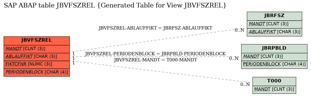 E-R Diagram for table JBVFSZREL (Generated Table for View JBVFSZREL)