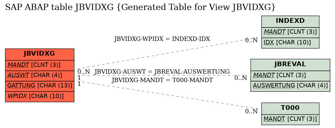 E-R Diagram for table JBVIDXG (Generated Table for View JBVIDXG)