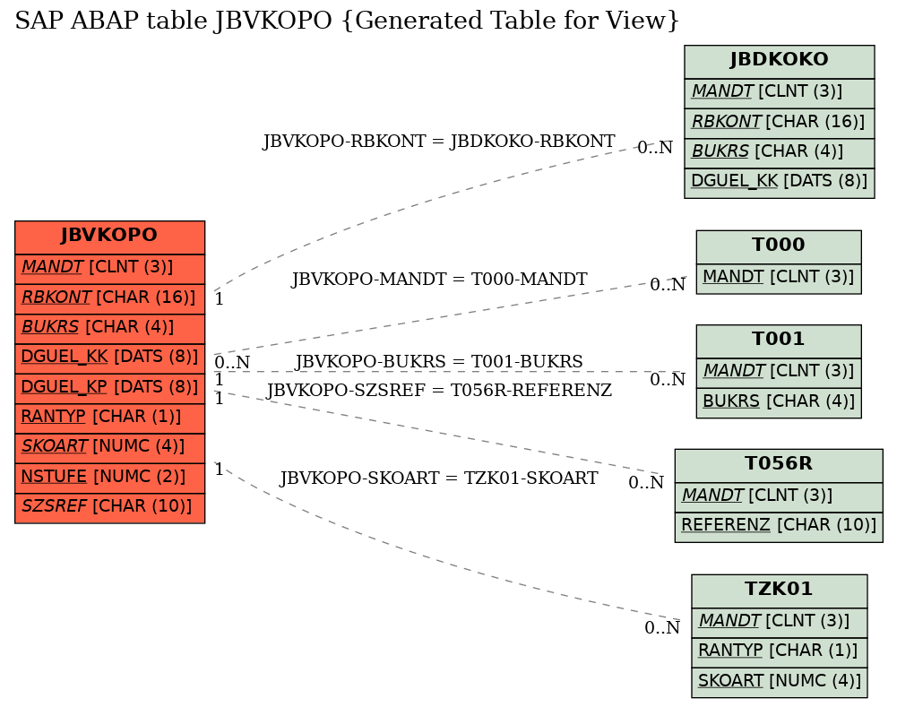 E-R Diagram for table JBVKOPO (Generated Table for View)