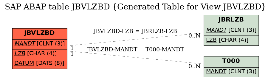 E-R Diagram for table JBVLZBD (Generated Table for View JBVLZBD)