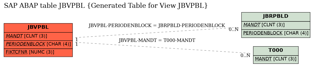 E-R Diagram for table JBVPBL (Generated Table for View JBVPBL)