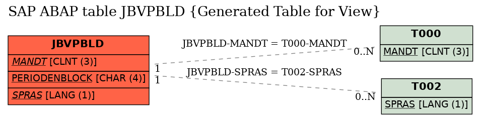 E-R Diagram for table JBVPBLD (Generated Table for View)
