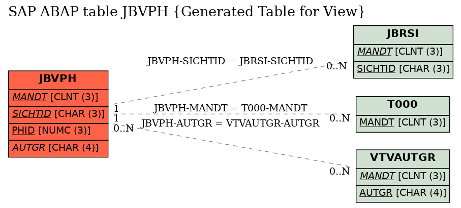E-R Diagram for table JBVPH (Generated Table for View)