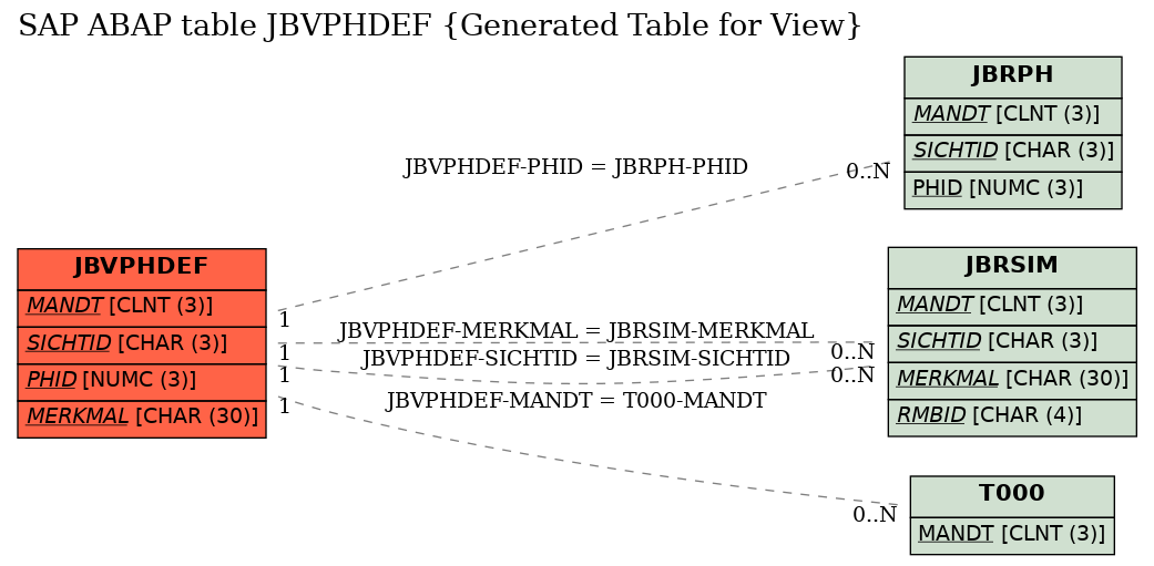 E-R Diagram for table JBVPHDEF (Generated Table for View)