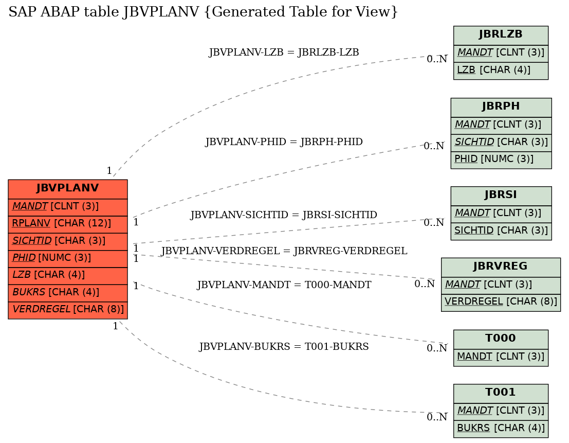 E-R Diagram for table JBVPLANV (Generated Table for View)