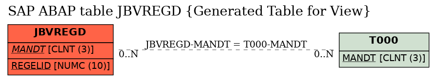 E-R Diagram for table JBVREGD (Generated Table for View)