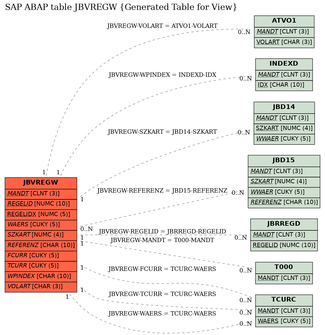 E-R Diagram for table JBVREGW (Generated Table for View)
