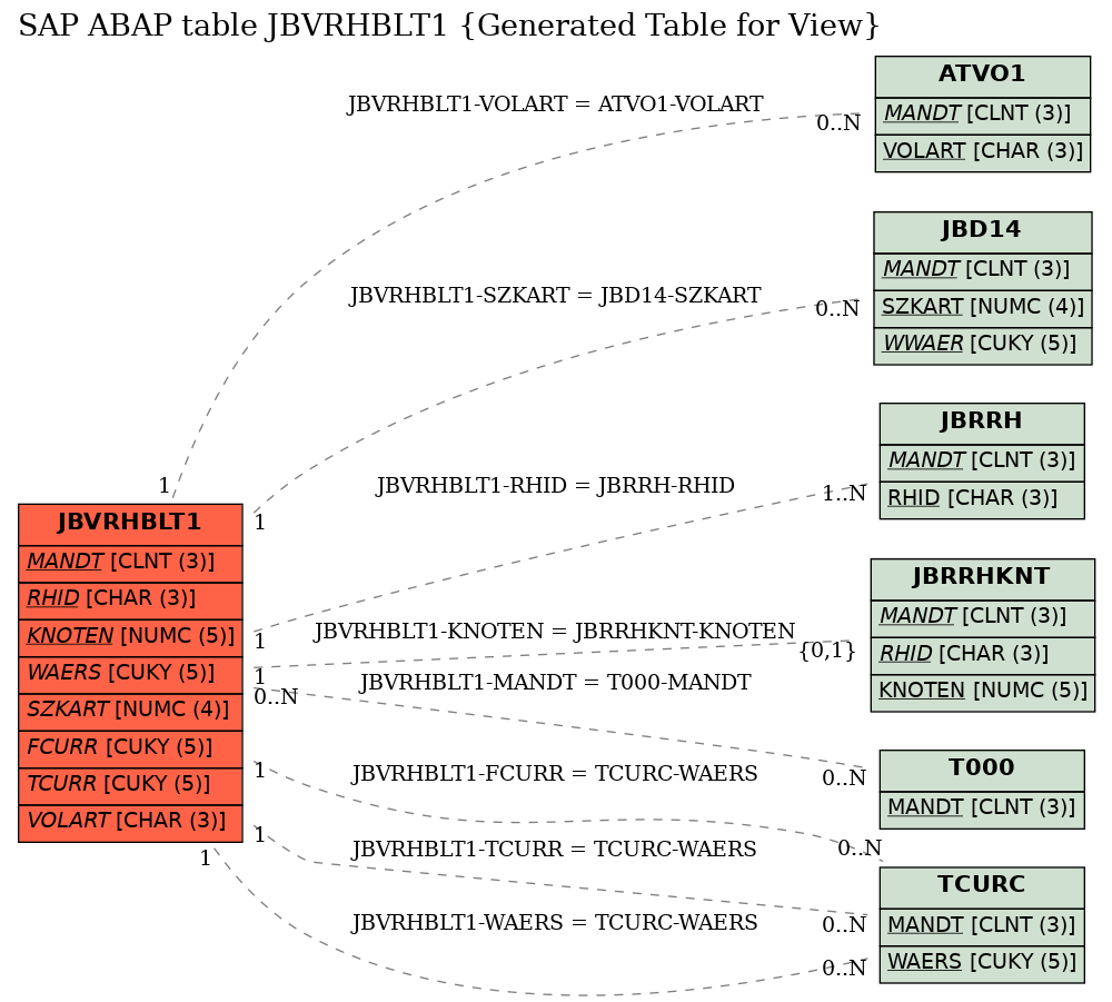 E-R Diagram for table JBVRHBLT1 (Generated Table for View)