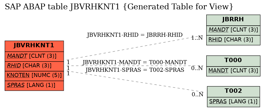 E-R Diagram for table JBVRHKNT1 (Generated Table for View)