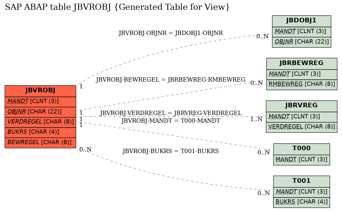 E-R Diagram for table JBVROBJ (Generated Table for View)