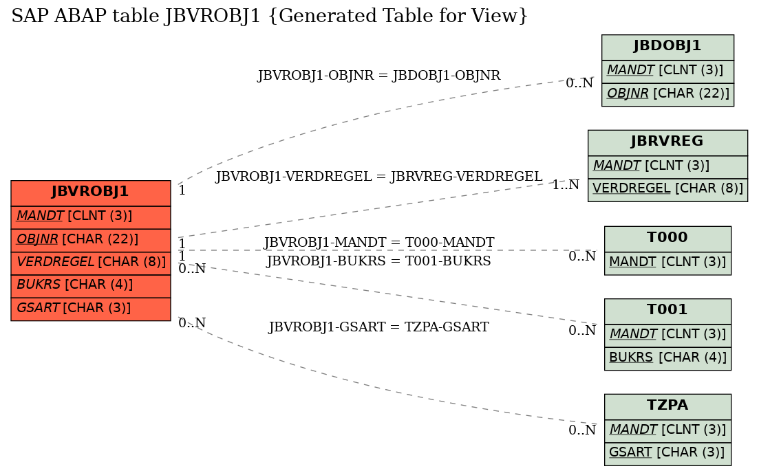 E-R Diagram for table JBVROBJ1 (Generated Table for View)