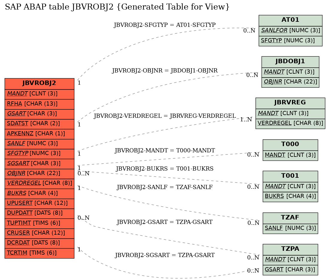 E-R Diagram for table JBVROBJ2 (Generated Table for View)