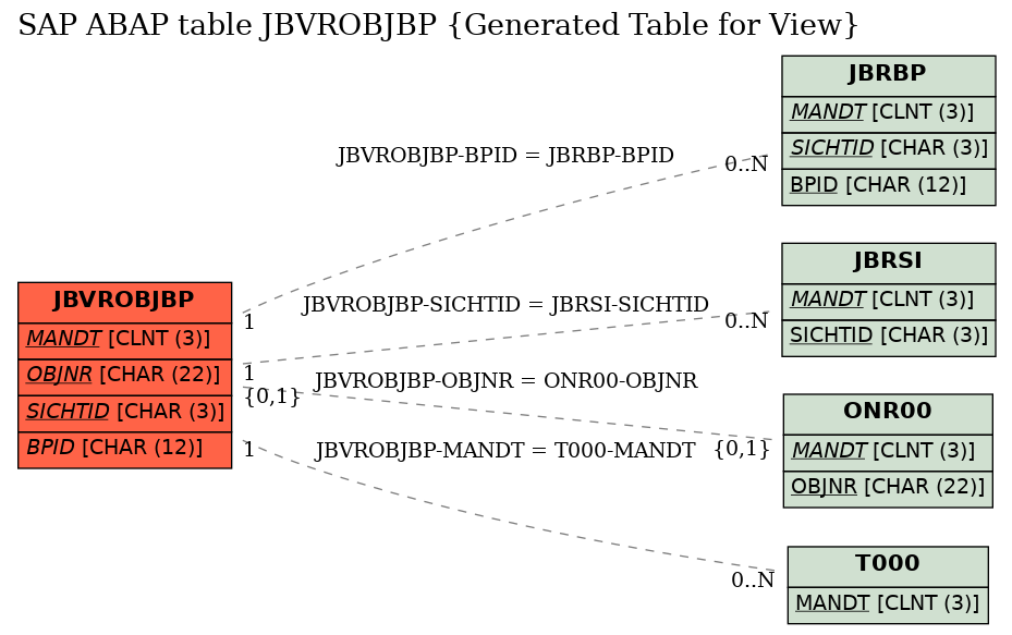 E-R Diagram for table JBVROBJBP (Generated Table for View)