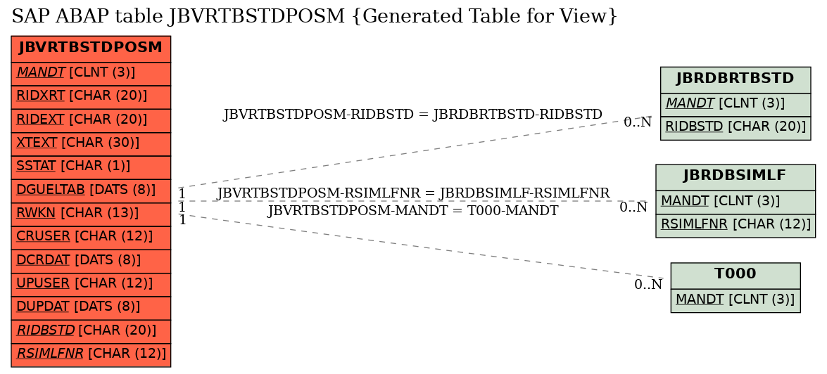 E-R Diagram for table JBVRTBSTDPOSM (Generated Table for View)