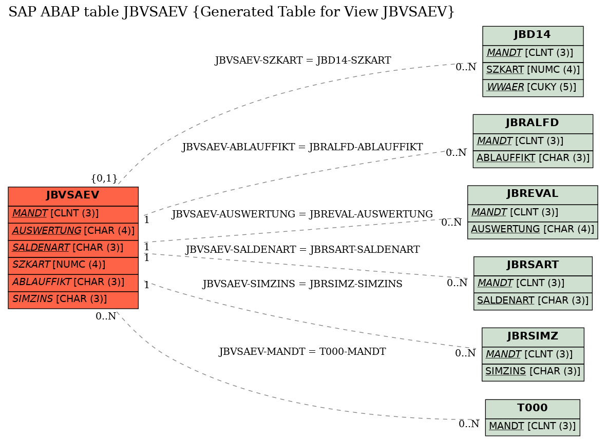 E-R Diagram for table JBVSAEV (Generated Table for View JBVSAEV)