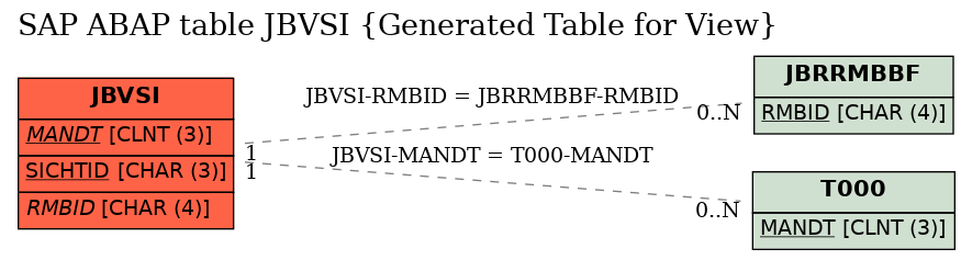 E-R Diagram for table JBVSI (Generated Table for View)