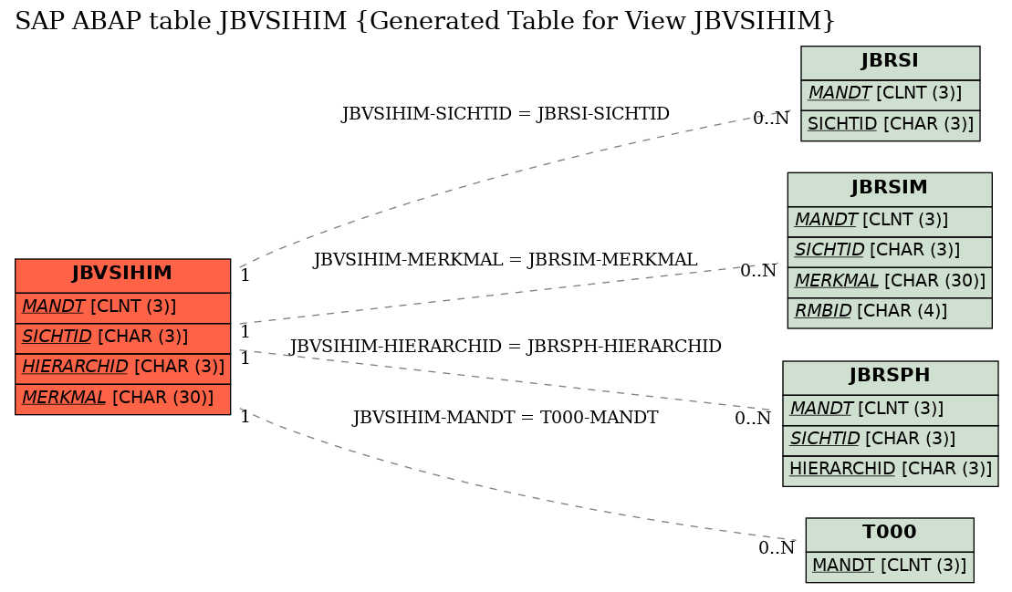 E-R Diagram for table JBVSIHIM (Generated Table for View JBVSIHIM)