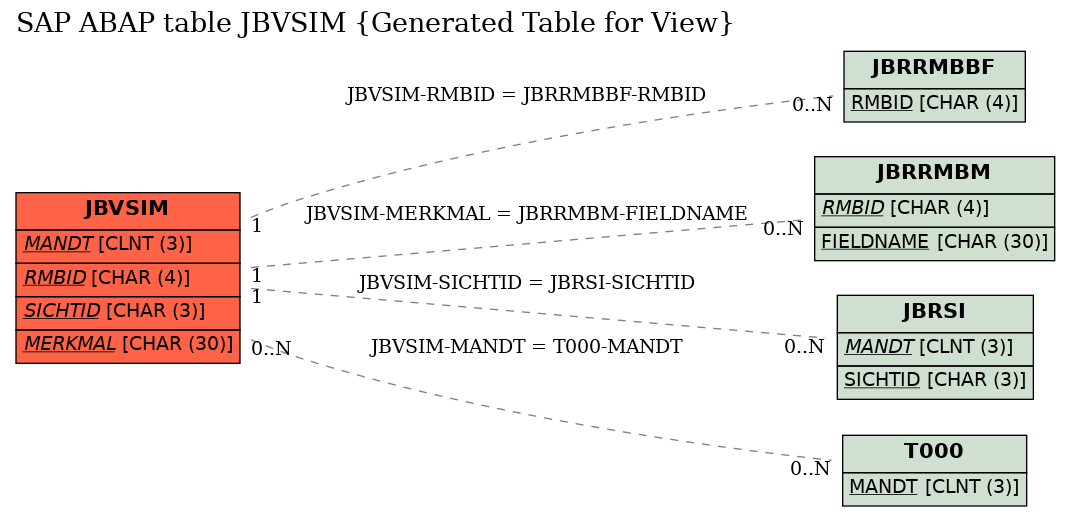 E-R Diagram for table JBVSIM (Generated Table for View)