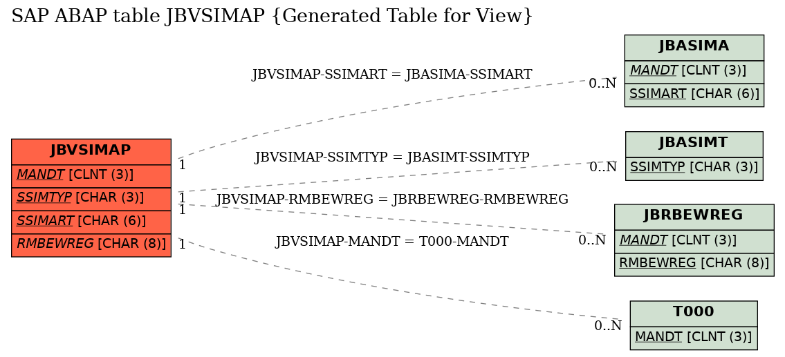 E-R Diagram for table JBVSIMAP (Generated Table for View)