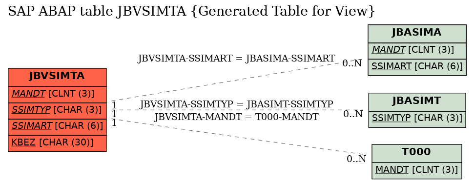 E-R Diagram for table JBVSIMTA (Generated Table for View)