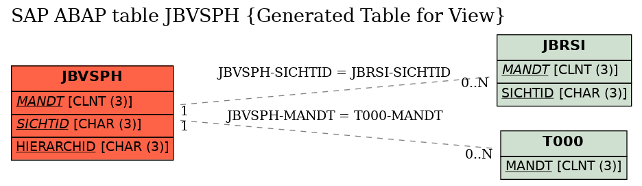 E-R Diagram for table JBVSPH (Generated Table for View)