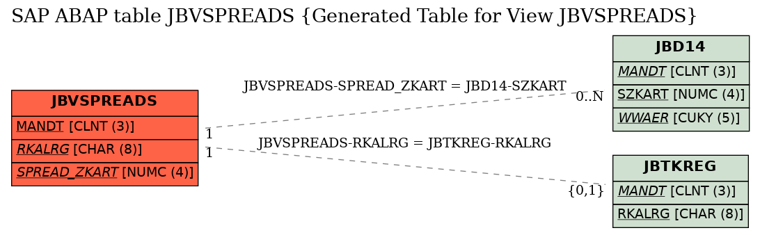 E-R Diagram for table JBVSPREADS (Generated Table for View JBVSPREADS)