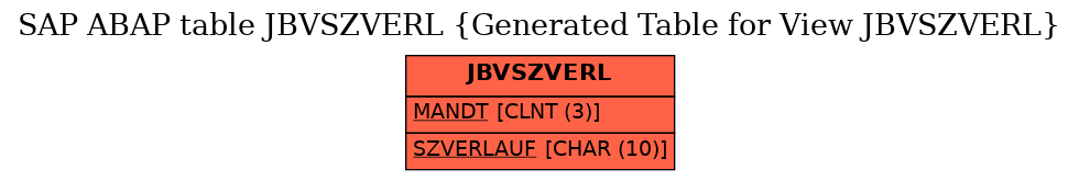 E-R Diagram for table JBVSZVERL (Generated Table for View JBVSZVERL)