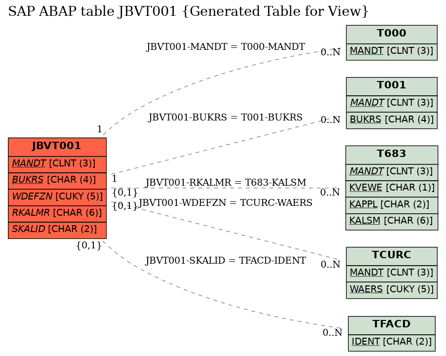 E-R Diagram for table JBVT001 (Generated Table for View)