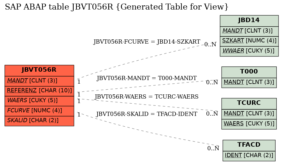 E-R Diagram for table JBVT056R (Generated Table for View)